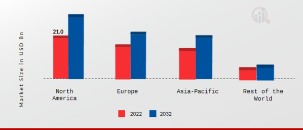 Recreational Vehicles Market Share By Region 2022