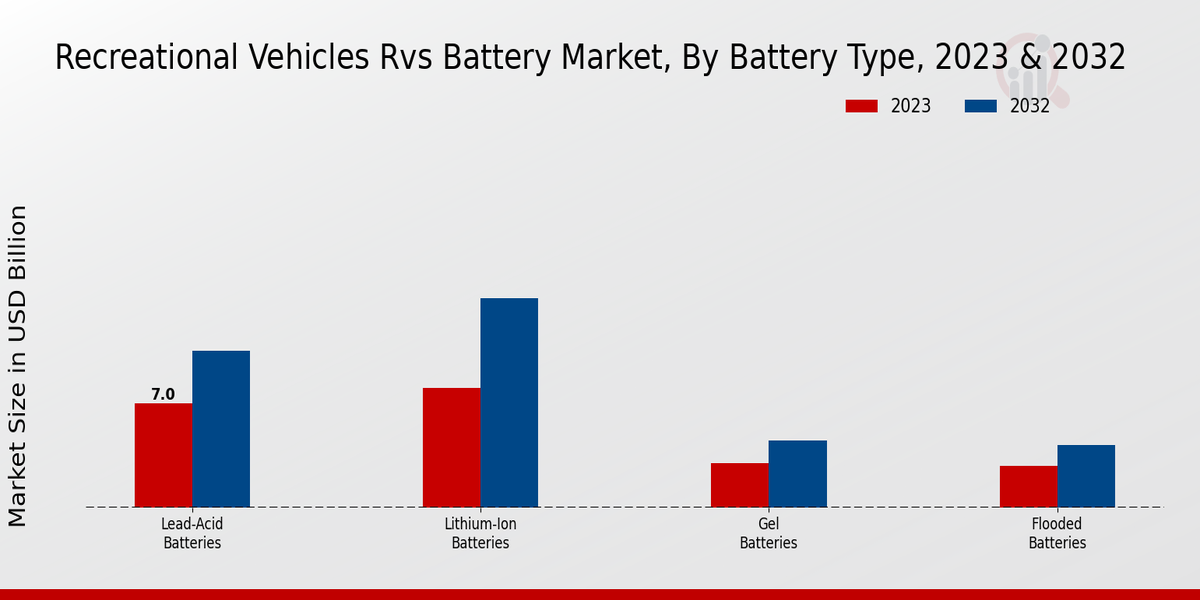 Recreational Vehicles RVs Battery Market Battery Type Insights