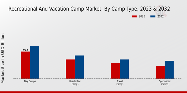 Mercado de campamentos recreativos y vacacionales, por tipo de campamento