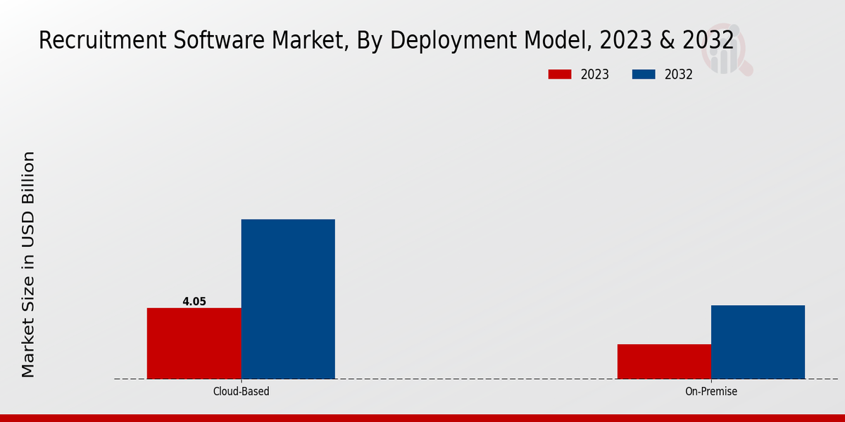 Recruitment Software Market by deployment model