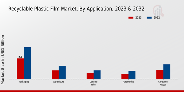 Recyclable Plastic Film Market By type