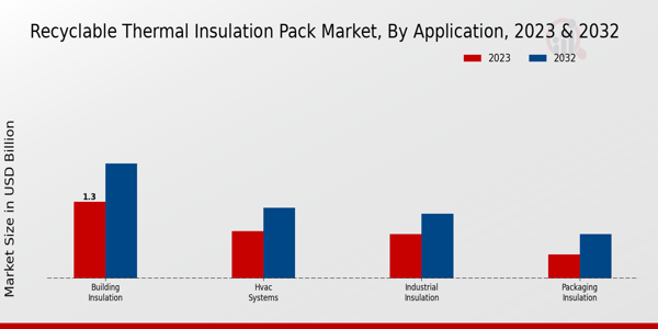 Recyclable Thermal Insulation Pack Market Application Insights 