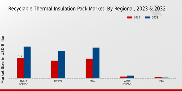 Recyclable Thermal Insulation Pack Market Regional Insights 