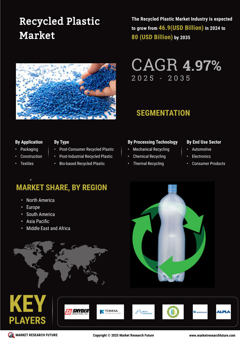 Recycled Plastic Market