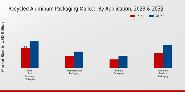 Perspectivas sobre aplicaciones del mercado de envases de aluminio reciclado