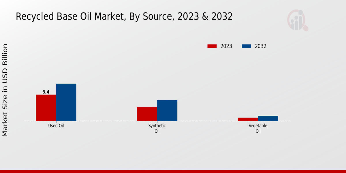 Recycled Base Oil Market By Source