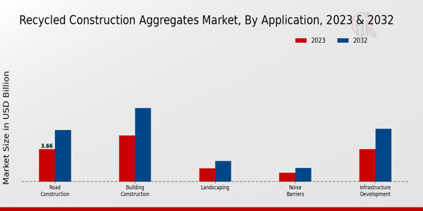 Recycled Construction Aggregates Market Application