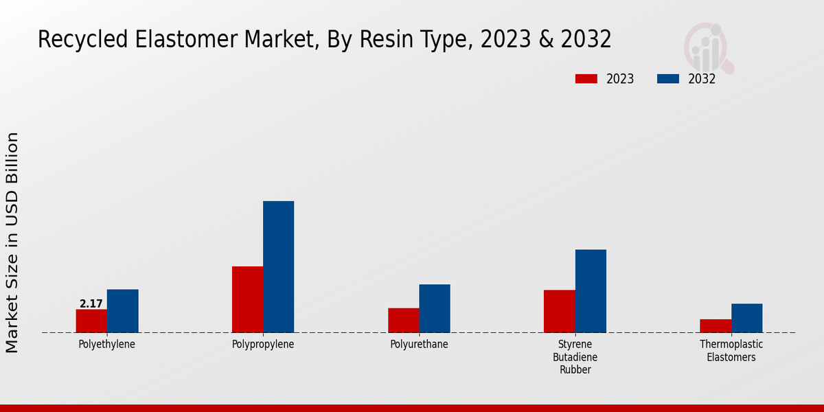 Recycled Elastomer Market Resin Type Insights