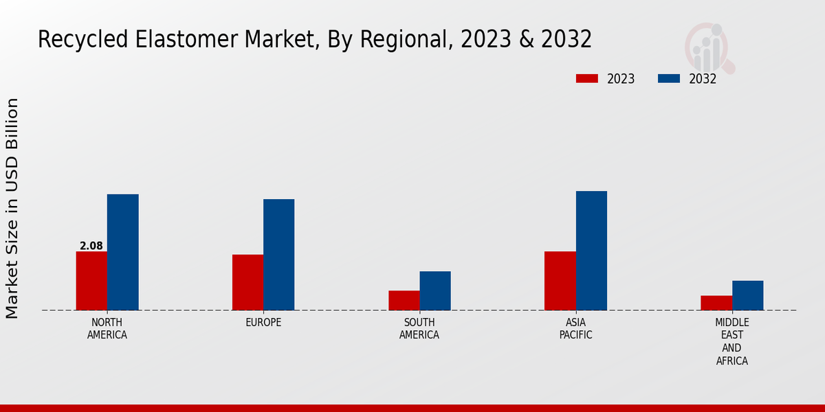 Recycled Elastomer Market Regional Insights