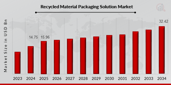 Recycled Material Packaging Solution Market Overview