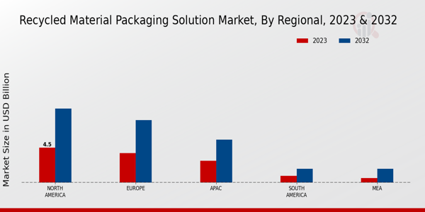 Recycled Material Packaging Solution Market Regional Insights