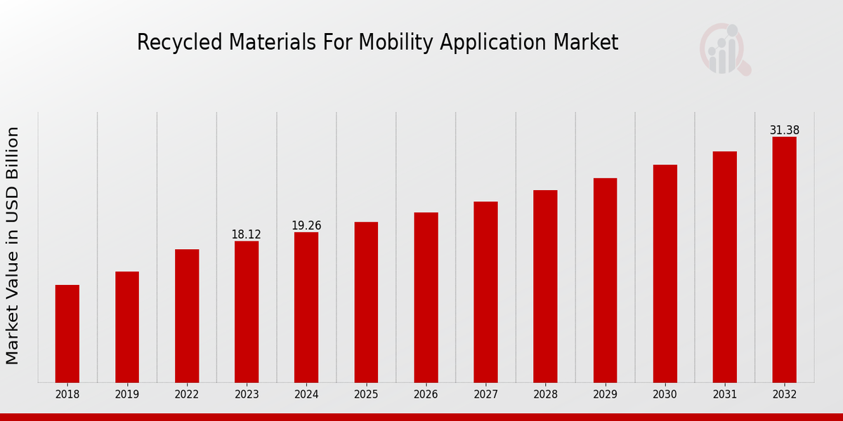 Recycled Materials For Mobility Application Market Overview