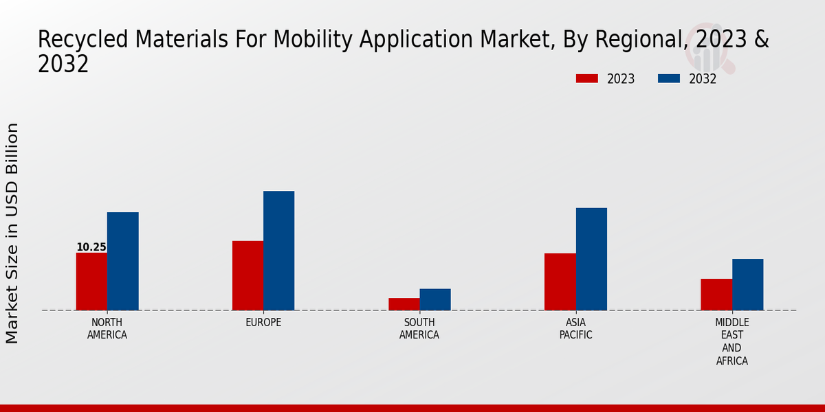 Recycled Materials For Mobility Application Market Regional 