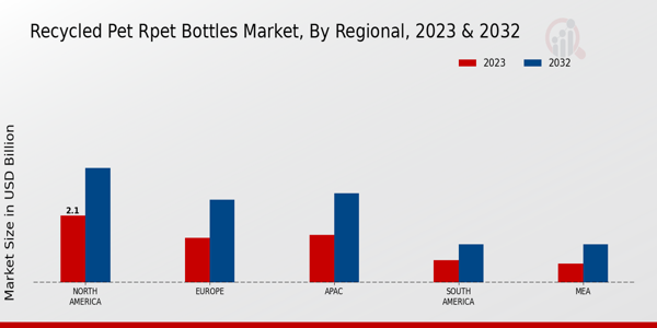 Recycled PET RPET Bottles Market Regional Insights  