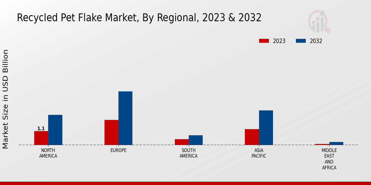 Recycled Pet Flake Market Regional