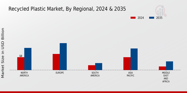 Recycled Plastic Market Regional Insights