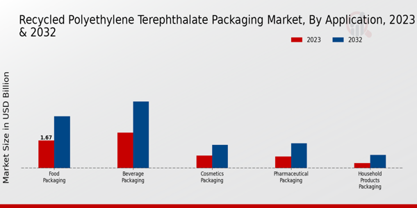 Recycled Polyethylene Terephthalate Packaging Market By Application