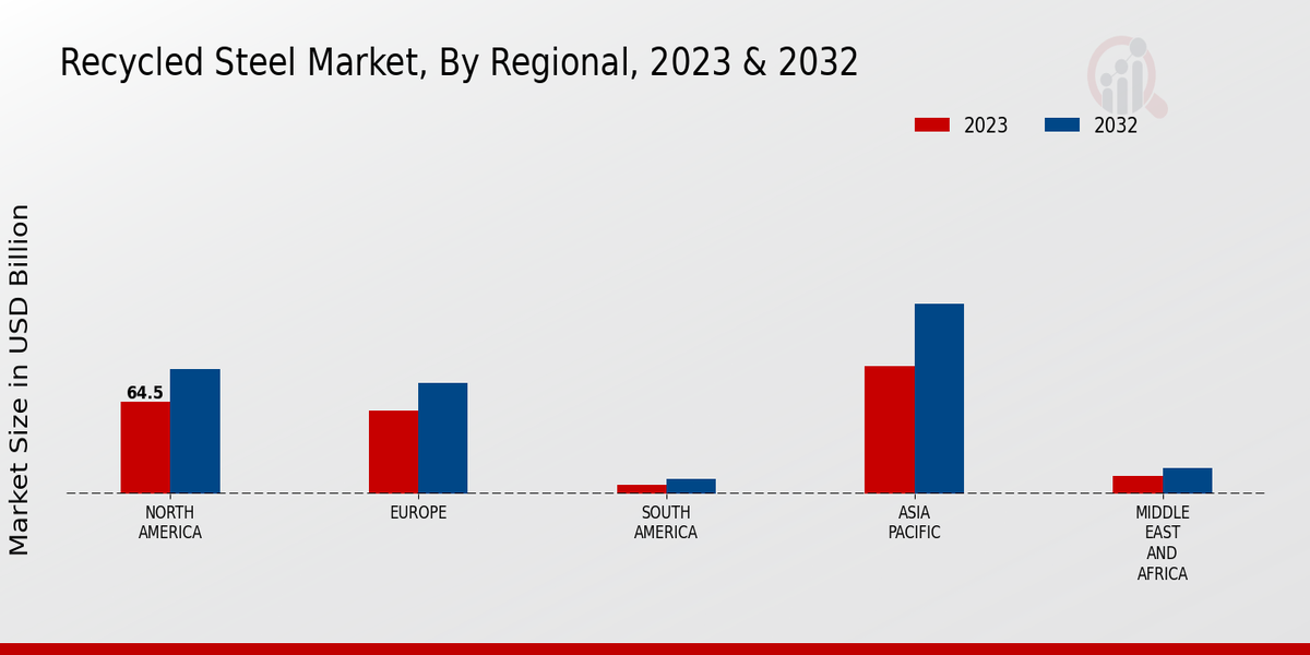 Recycled Steel Market Regional Insights