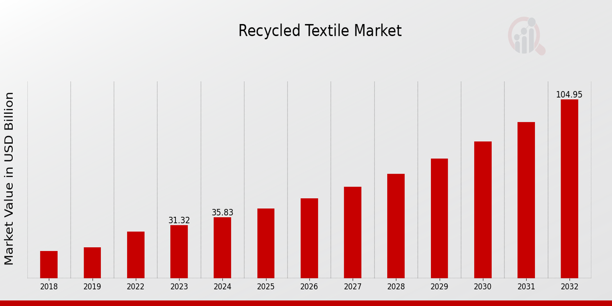 Recycled Textile Market Overview