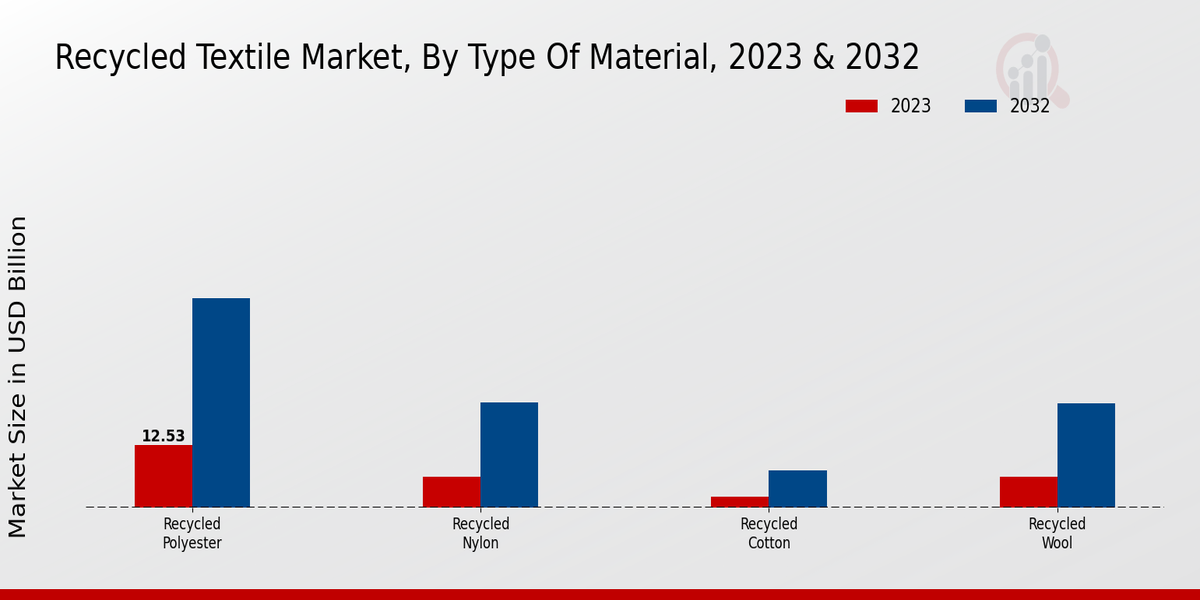 Recycled Textile Market Type of Material 