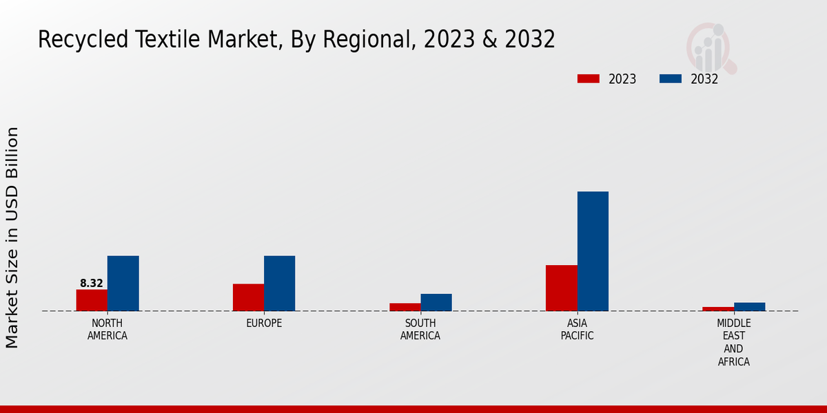 Recycled Textile Market Regional 