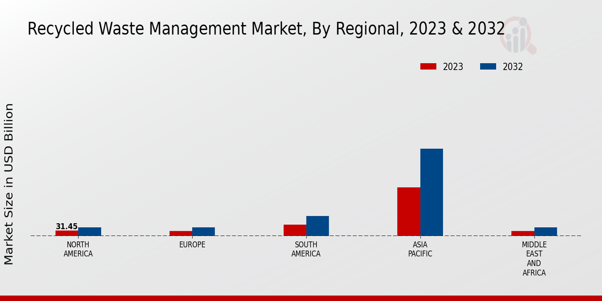 Recycled Waste Management Market, By Regional