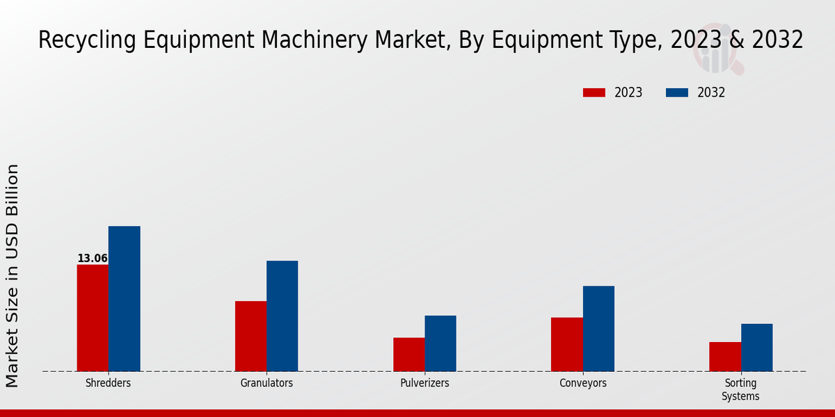 Recycling Equipment Machinery Market Equipment Type Insights