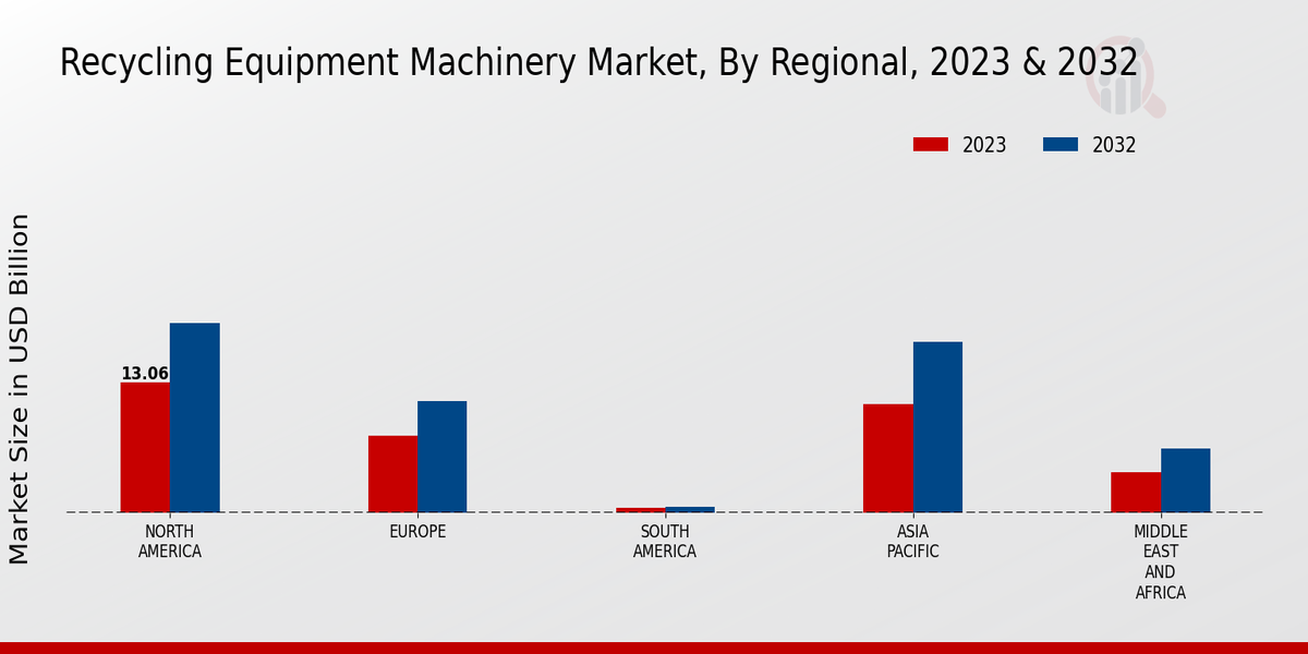 Recycling Equipment Machinery Market Regional Insights