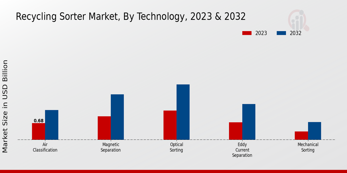 Recycling Sorter Market Technology Insights