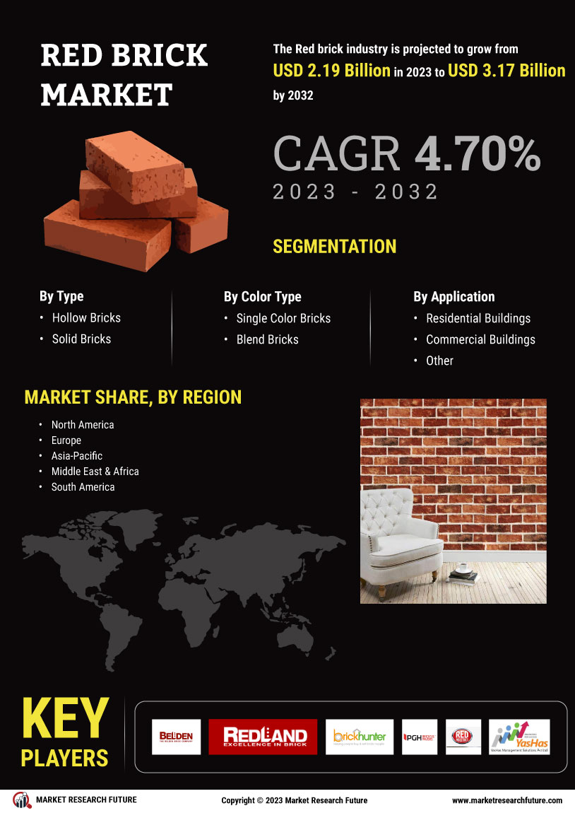 Red Brick Market Research Report - Forecast to 2035 Infographic