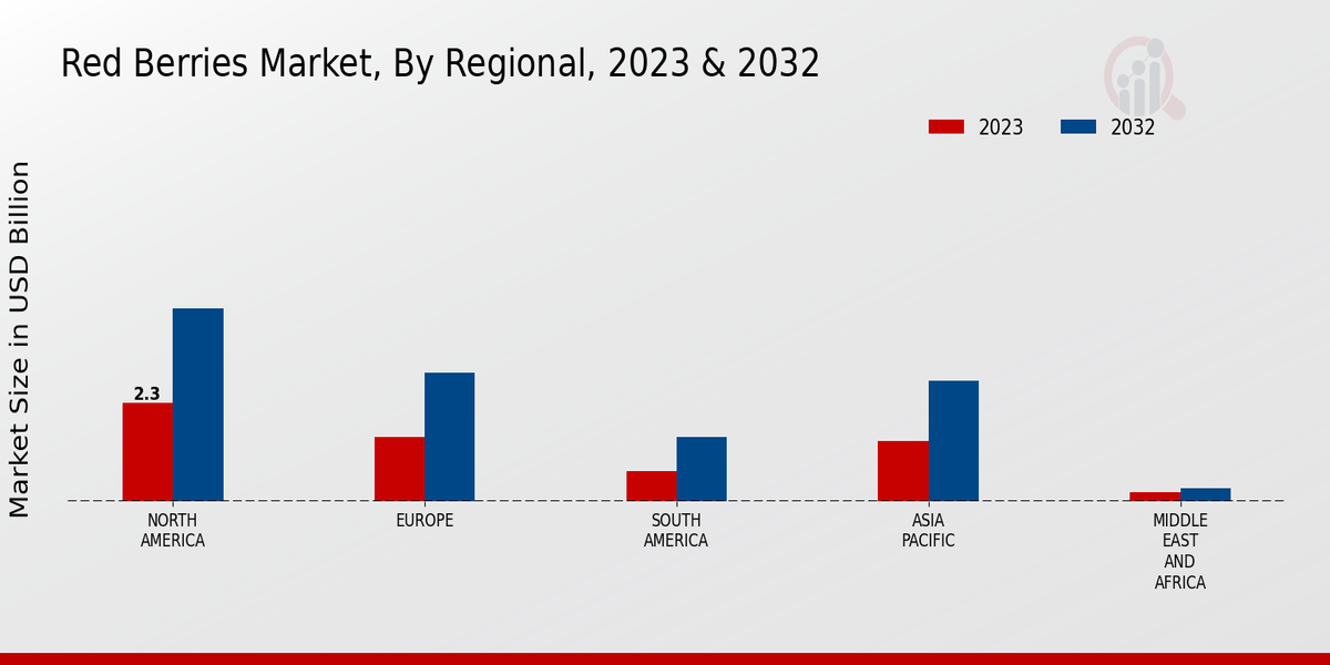 Red Berries Market By Regional