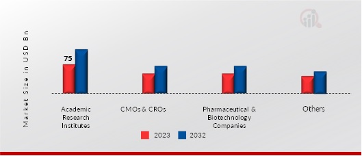 Red Biotechnology Market, by End-User, 2023 & 2032