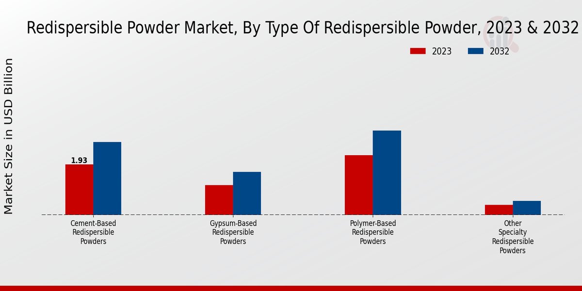 Redispersible Powder Market by Type of Redispersible