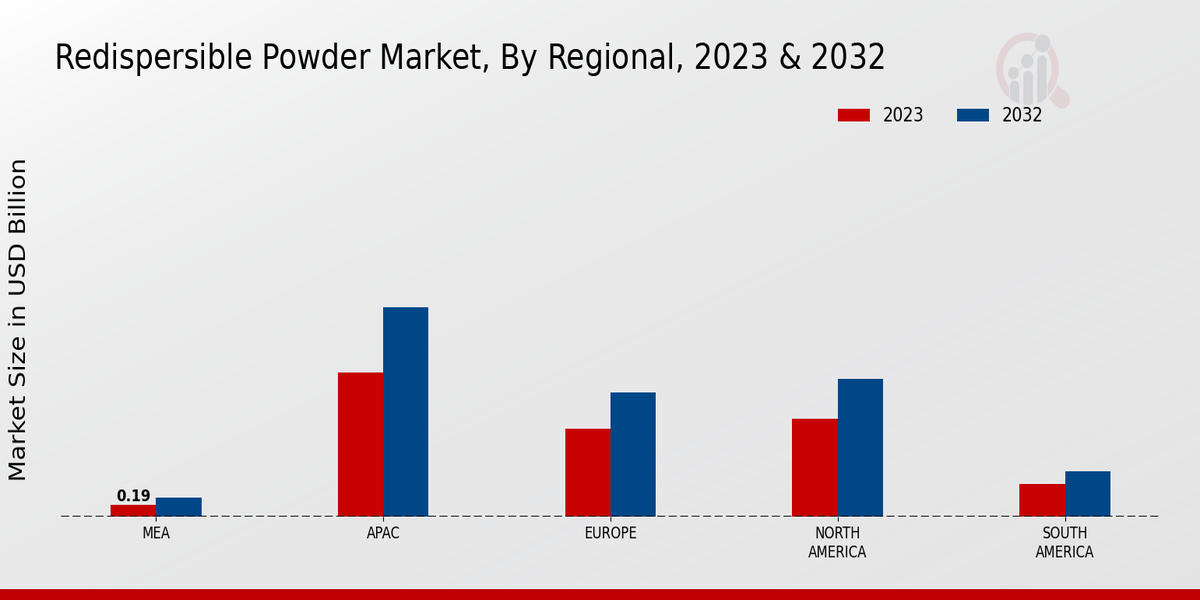 Redispersible Powder Market By Region