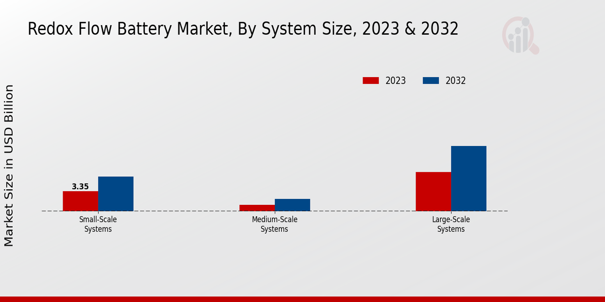 Redox Flow Battery Market System Size Insights