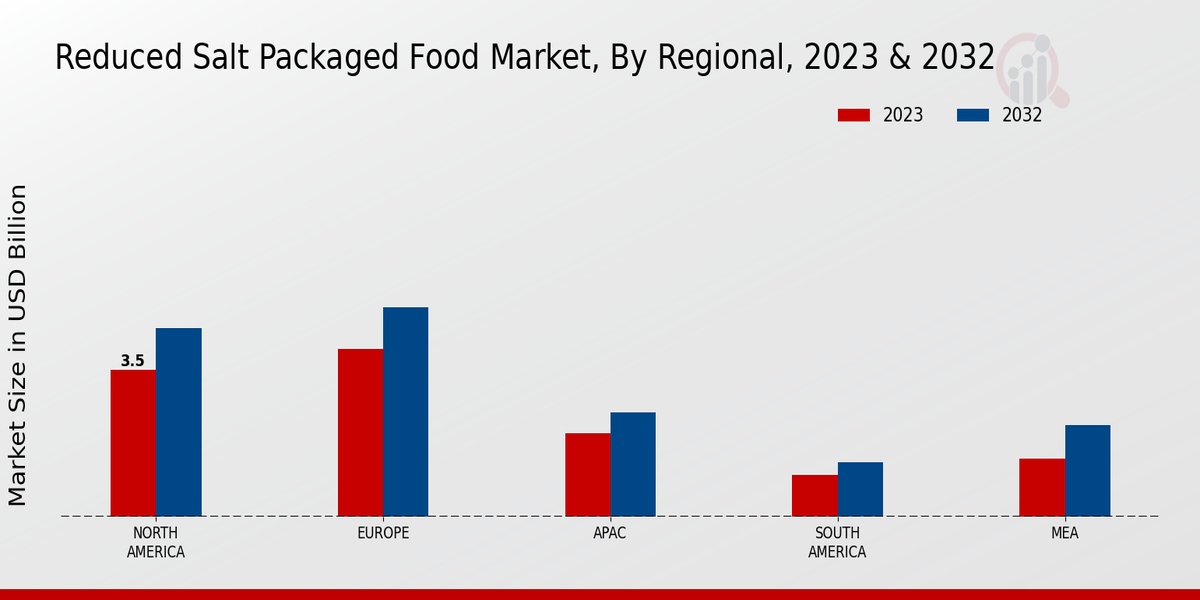 Reduced Salt Packaged Food Market Regional Insights