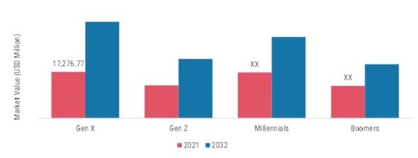 Reduced sugar food & beverages, By Consumer Group, 2021 & 2032