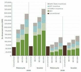 Reducing cost of electric scooters and motorcycles in India