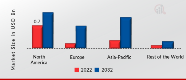 Reed Sensor Market SHARE BY REGION 2022