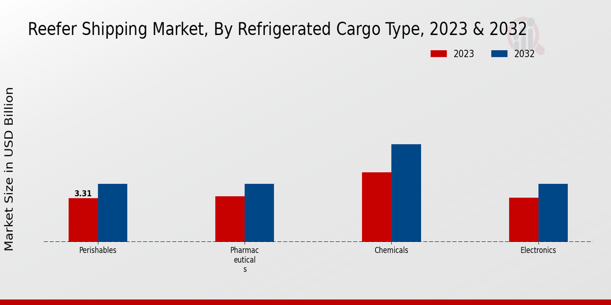 Reefer Shipping Market Refrigerated Cargo Type Insights 