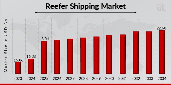 Reefer Shipping Market Overview