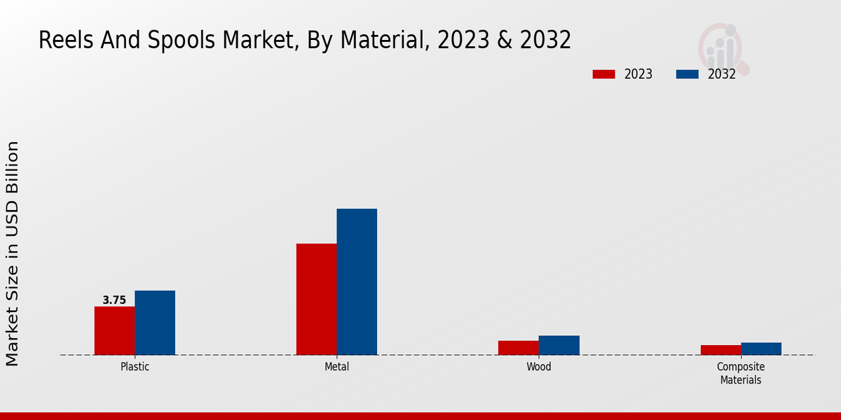 Reels And Spools Market