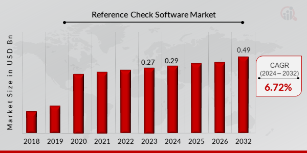 Aperçu du marché des logiciels de vérification de référence 2024