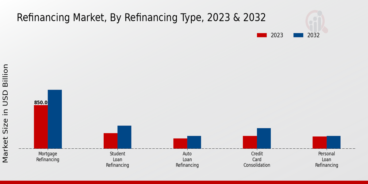 Refinancing Market Refinancing Type Insights