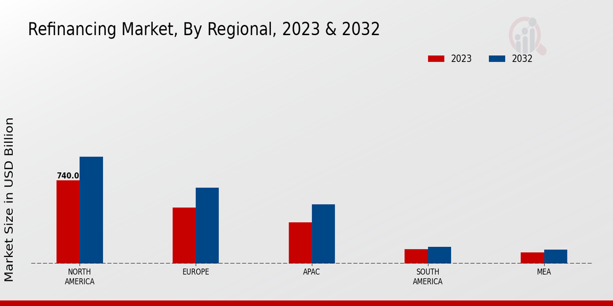 Refinancing Market Regional Insights