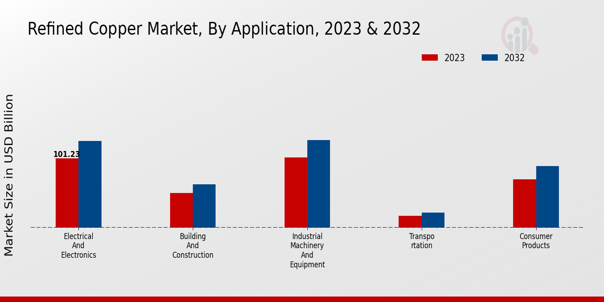 Refined Copper Market Application Insights