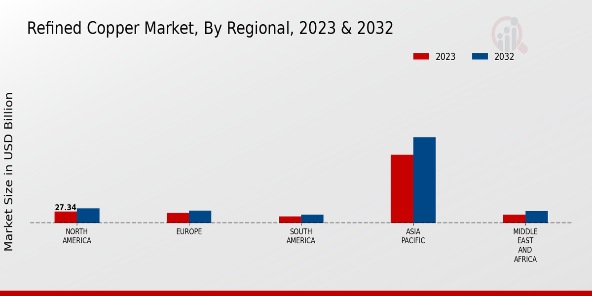 Refined Copper Market Regional Insights