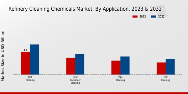 Refinery Cleaning Chemicals Market Application Insights  