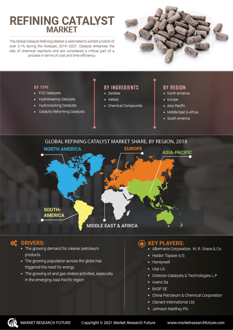 Refining Catalysts Market