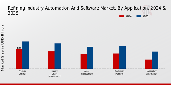 Refining Industry Automation and Software Market Application Insights